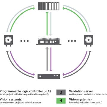 Matrox Imaging launches Project Change Validator to safeguard vision systems